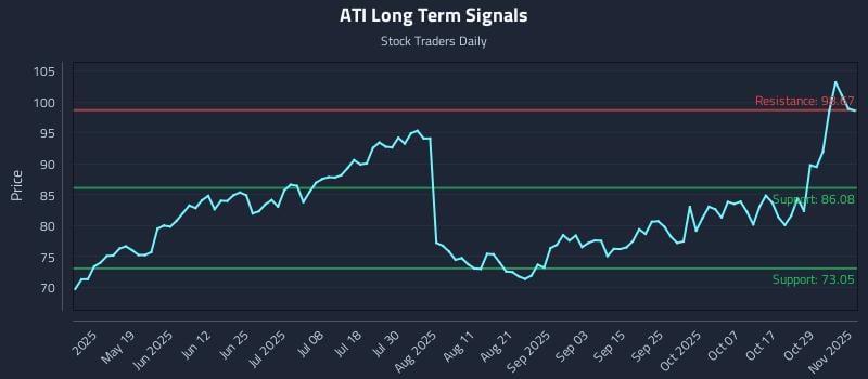 ATI Long Term Analysis for November 3 2025 ATI Long Term Analysis for November 3 2025