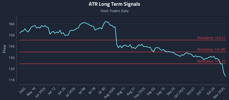 ATR Long Term Analysis for November 3 2025 ATR Long Term Analysis for November 3 2025