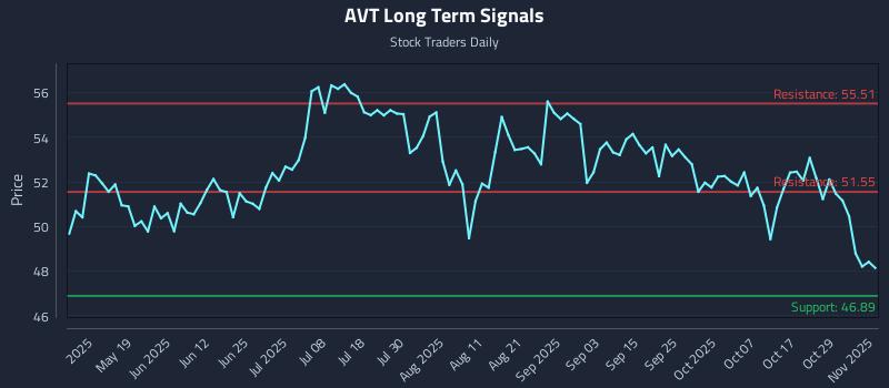 AVT Long Term Analysis for November 3 2025