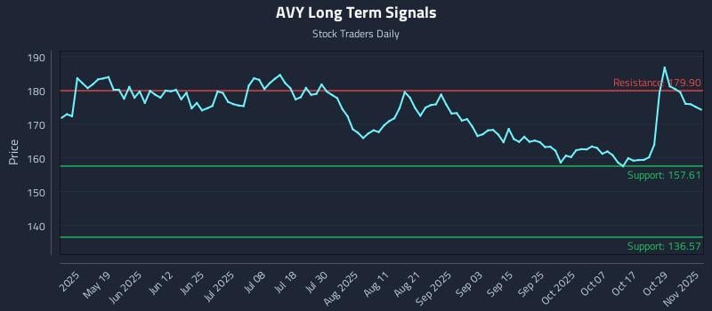 AVY Long Term Analysis for November 3 2025 AVY Long Term Analysis for November 3 2025