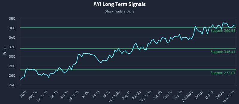 AYI Long Term Analysis for November 3 2025 AYI Long Term Analysis for November 3 2025