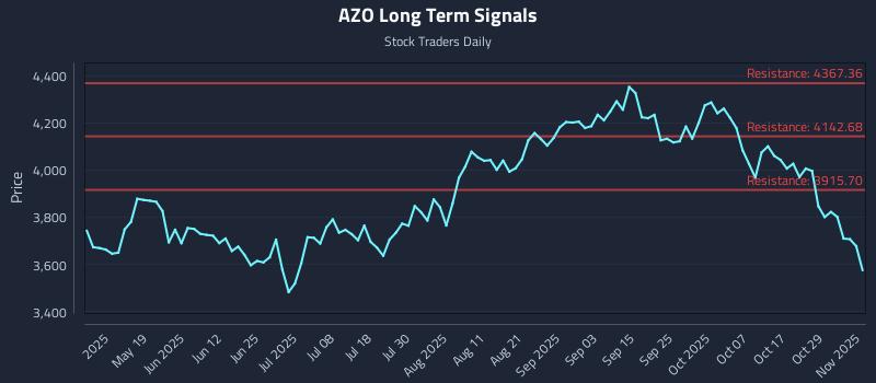AZO Long Term Analysis for November 3 2025 AZO Long Term Analysis for November 3 2025