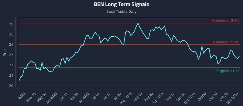 BEN Long Term Analysis for November 3 2025 BEN Long Term Analysis for November 3 2025
