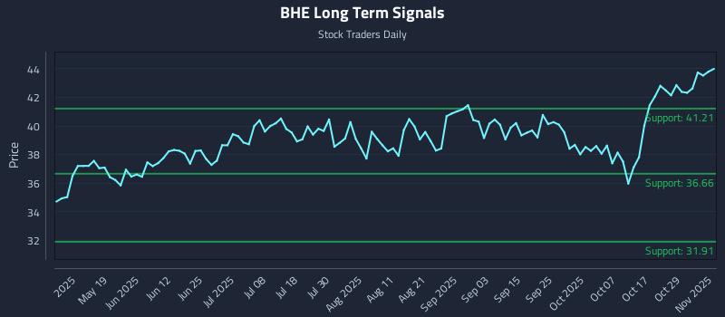 BHE Long Term Analysis for November 3 2025 BHE Long Term Analysis for November 3 2025