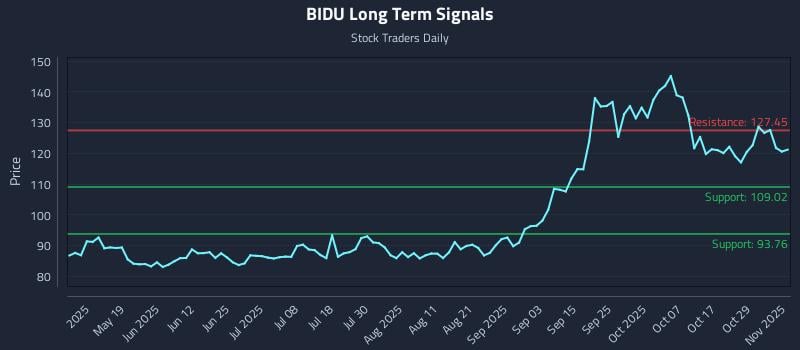 BIDU Long Term Analysis for November 3 2025 BIDU Long Term Analysis for November 3 2025