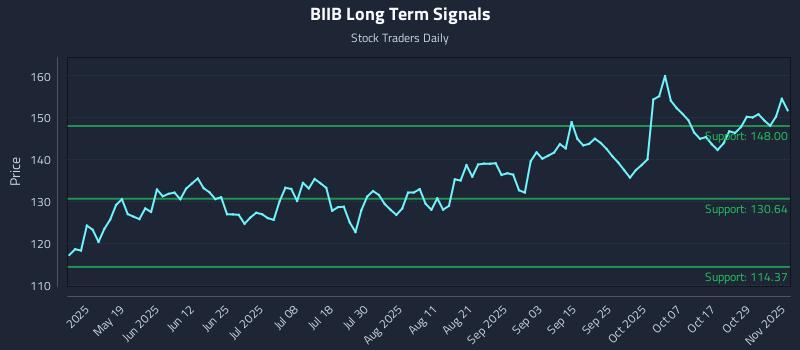 BIIB Long Term Analysis for November 3 2025