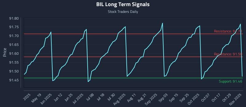 BIL Long Term Analysis for November 3 2025 BIL Long Term Analysis for November 3 2025