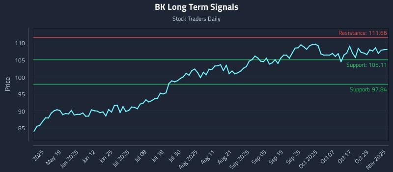 BK Long Term Analysis for November 3 2025