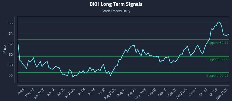 BKH Long Term Analysis for November 3 2025