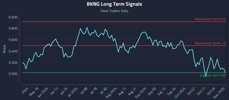 BKNG Long Term Analysis for November 3 2025 BKNG Long Term Analysis for November 3 2025