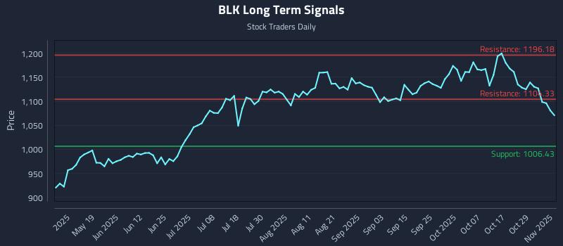 BLK Long Term Analysis for November 3 2025