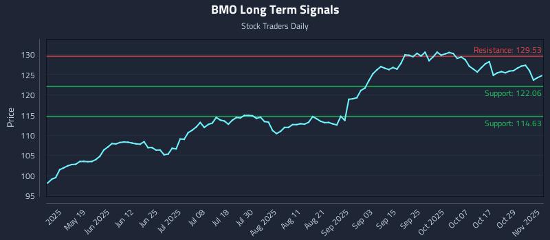 BMO Long Term Analysis for November 3 2025 BMO Long Term Analysis for November 3 2025