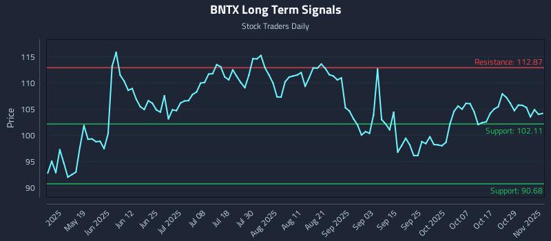 BNTX Long Term Analysis for November 3 2025