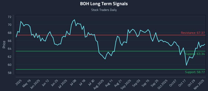 BOH Long Term Analysis for November 3 2025
