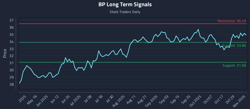BP Long Term Analysis for November 3 2025