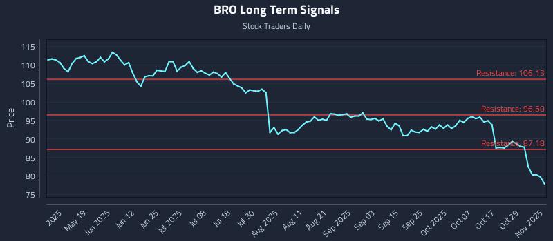 BRO Long Term Analysis for November 3 2025 BRO Long Term Analysis for November 3 2025