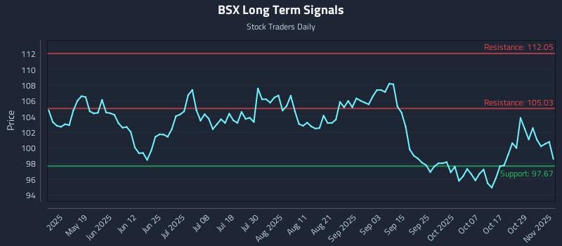 BSX Long Term Analysis for November 3 2025 BSX Long Term Analysis for November 3 2025