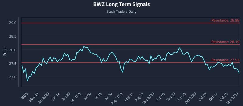 BWZ Long Term Analysis for November 3 2025 BWZ Long Term Analysis for November 3 2025
