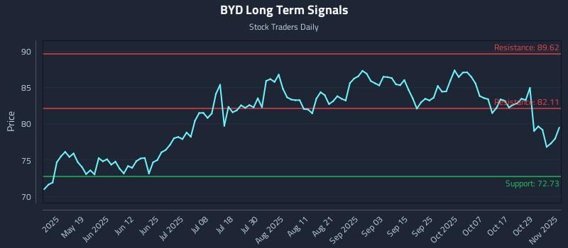 BYD Long Term Analysis for November 3 2025 BYD Long Term Analysis for November 3 2025