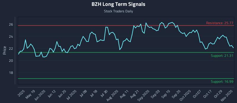 BZH Long Term Analysis for November 3 2025 BZH Long Term Analysis for November 3 2025