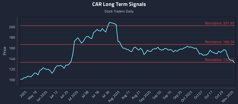 CAR Long Term Analysis for November 3 2025 CAR Long Term Analysis for November 3 2025