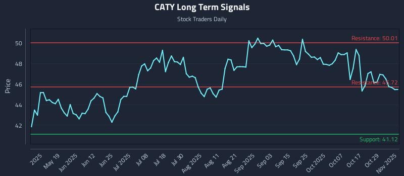 CATY Long Term Analysis for November 3 2025 CATY Long Term Analysis for November 3 2025