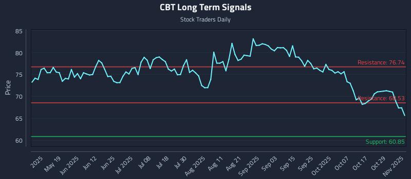 CBT Long Term Analysis for November 3 2025 CBT Long Term Analysis for November 3 2025