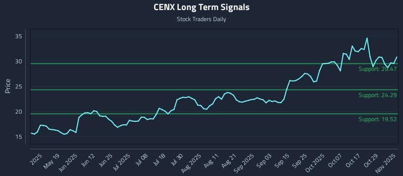 CENX Long Term Analysis for November 3 2025