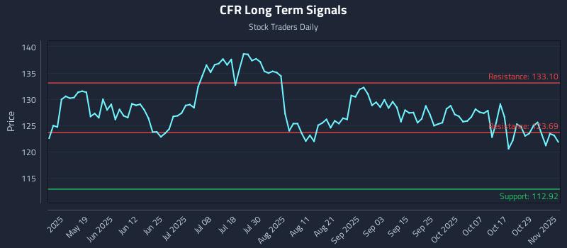 CFR Long Term Analysis for November 3 2025 CFR Long Term Analysis for November 3 2025