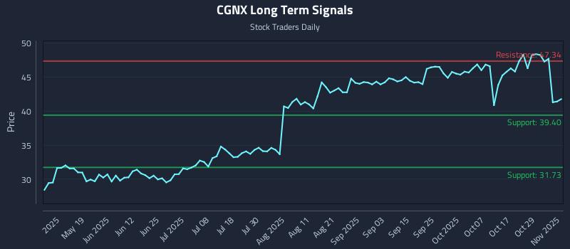 CGNX Long Term Analysis for November 3 2025 CGNX Long Term Analysis for November 3 2025