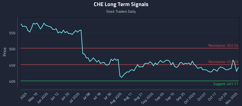 CHE Long Term Analysis for November 3 2025