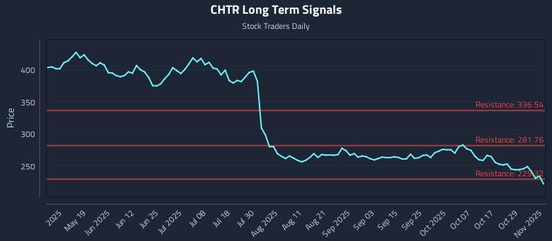 CHTR Long Term Analysis for November 3 2025 CHTR Long Term Analysis for November 3 2025