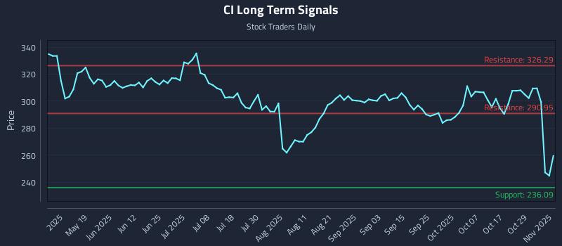 CI Long Term Analysis for November 3 2025
