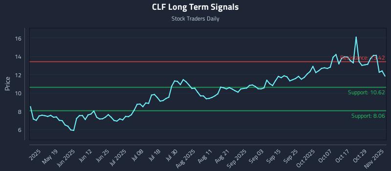 CLF Long Term Analysis for November 3 2025