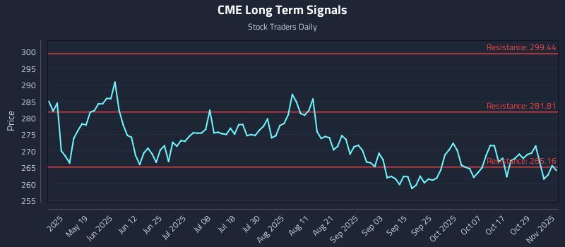 CME Long Term Analysis for November 3 2025