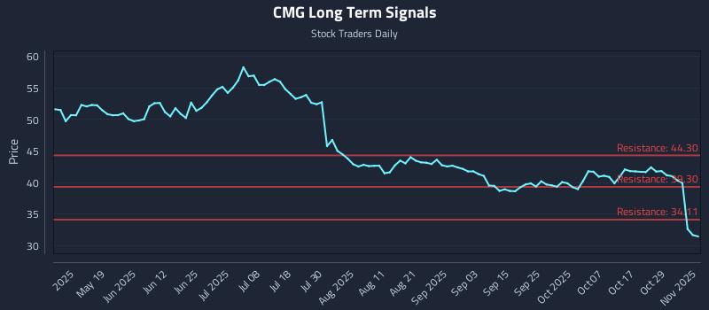 CMG Long Term Analysis for November 3 2025 CMG Long Term Analysis for November 3 2025