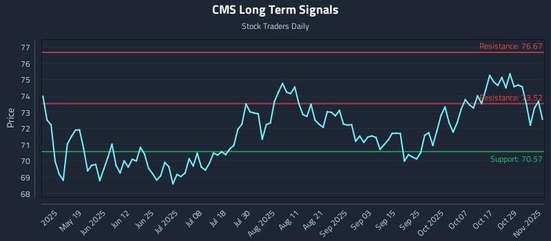 CMS Long Term Analysis for November 3 2025 CMS Long Term Analysis for November 3 2025