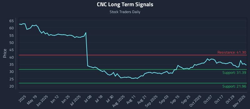 CNC Long Term Analysis for November 3 2025