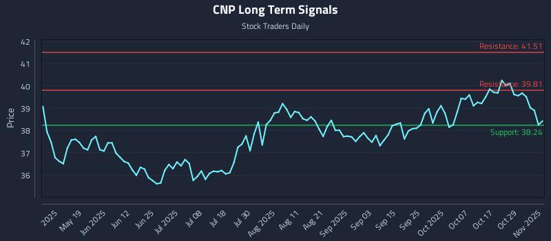 CNP Long Term Analysis for November 3 2025 CNP Long Term Analysis for November 3 2025