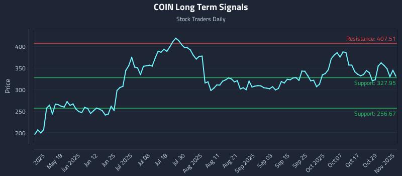 COIN Long Term Analysis for November 3 2025 COIN Long Term Analysis for November 3 2025