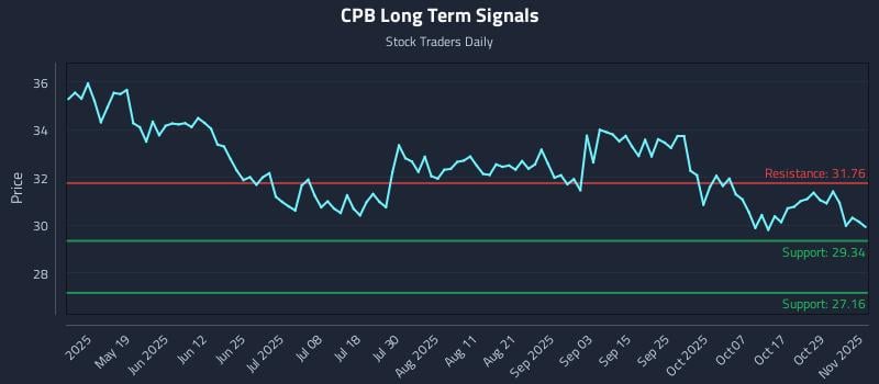 CPB Long Term Analysis for November 3 2025