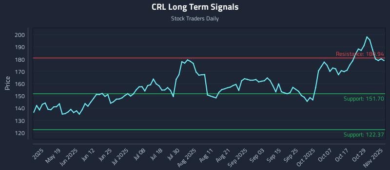 CRL Long Term Analysis for November 3 2025 CRL Long Term Analysis for November 3 2025