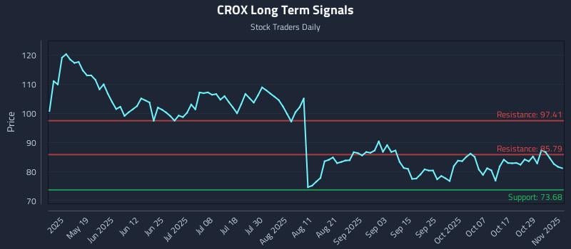 CROX Long Term Analysis for November 3 2025 CROX Long Term Analysis for November 3 2025