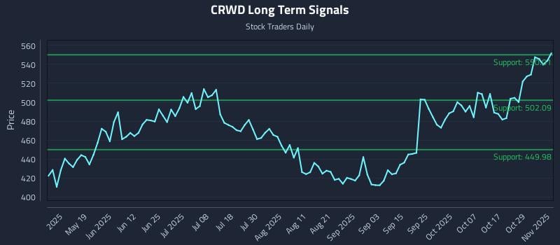 CRWD Long Term Analysis for November 3 2025 CRWD Long Term Analysis for November 3 2025
