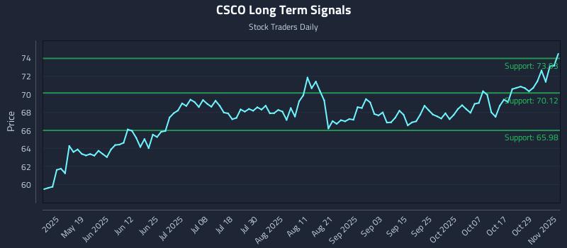 CSCO Long Term Analysis for November 3 2025 CSCO Long Term Analysis for November 3 2025