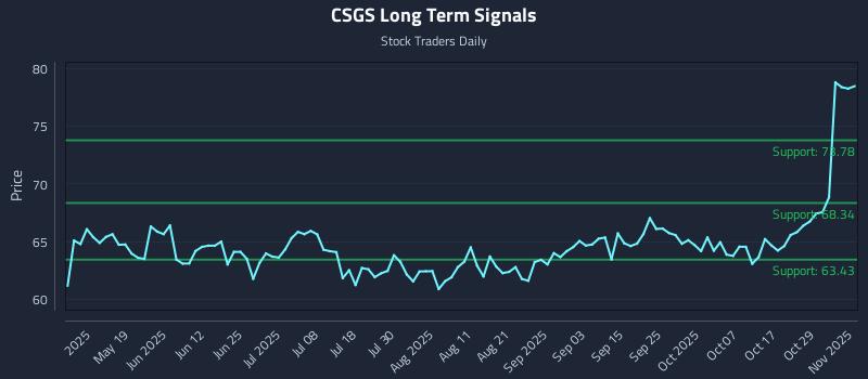 CSGS Long Term Analysis for November 3 2025 CSGS Long Term Analysis for November 3 2025