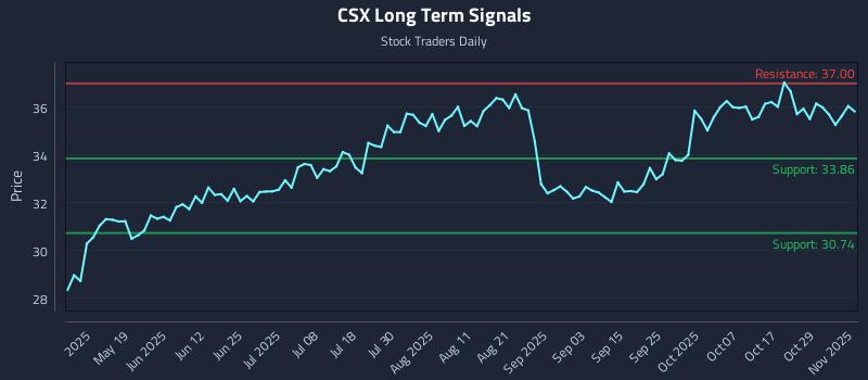 CSX Long Term Analysis for November 3 2025