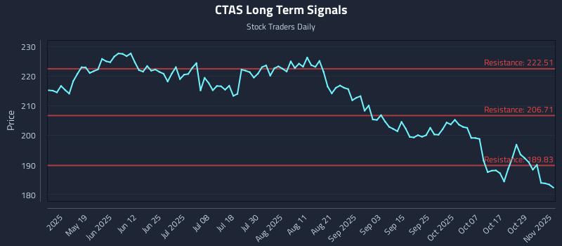 CTAS Long Term Analysis for November 3 2025