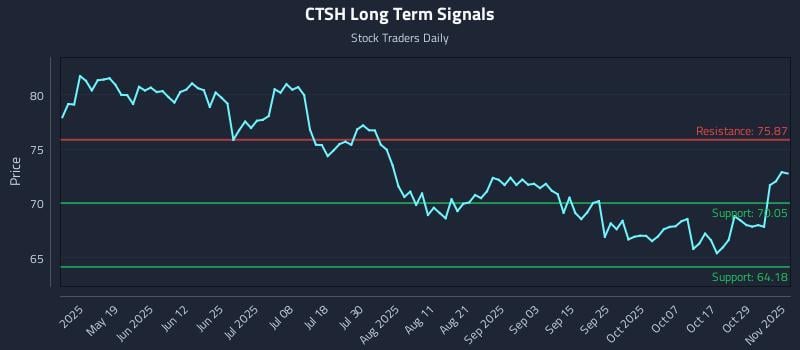 CTSH Long Term Analysis for November 3 2025