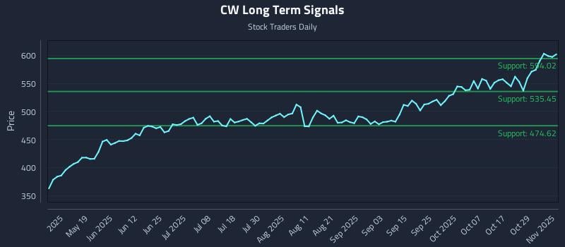 CW Long Term Analysis for November 3 2025 CW Long Term Analysis for November 3 2025